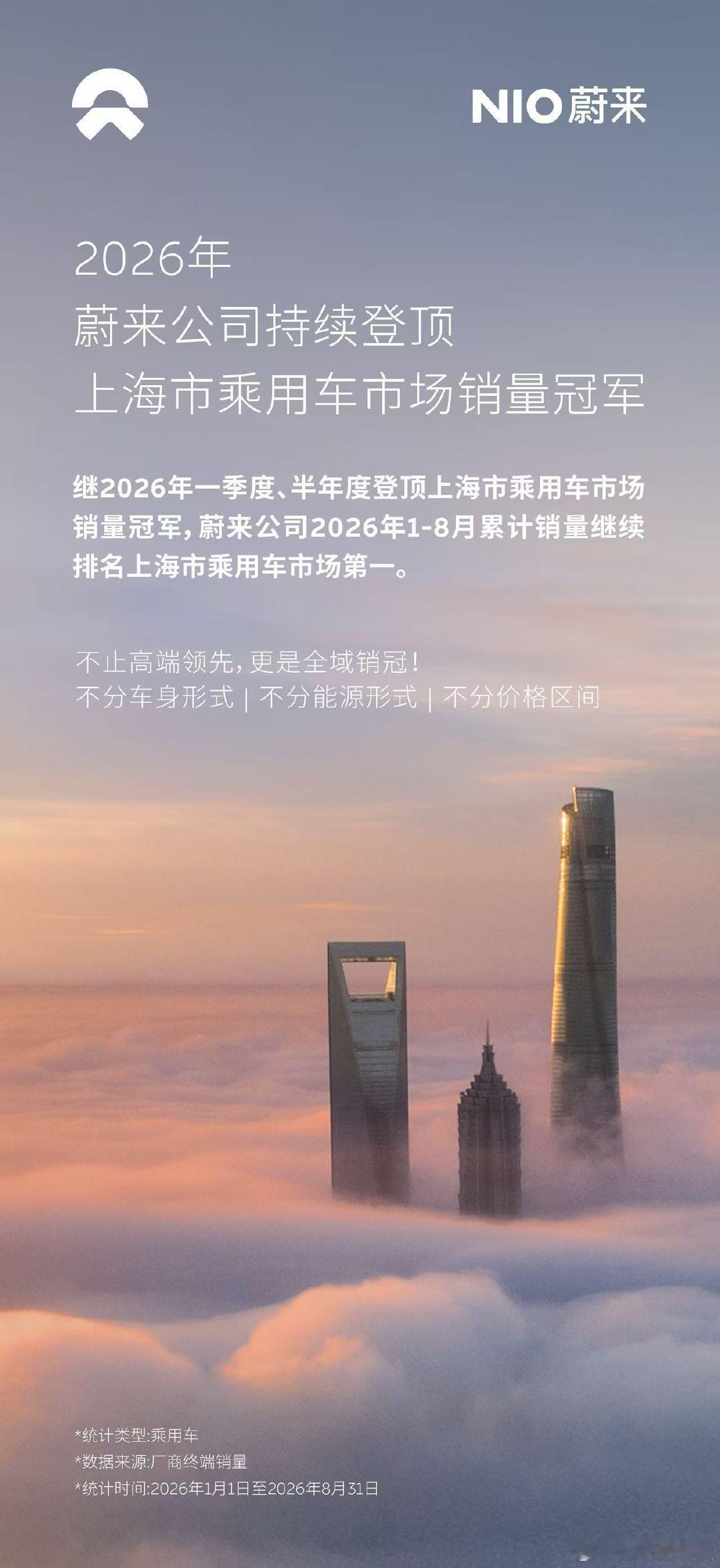 2026年以来，蔚来公司销量持续领跑上海乘用车市场！1-8月累计销量排名第一，不分能源形式、不分车身形式，不分价格区间。
不止高端领先，更是全域销冠！ ​