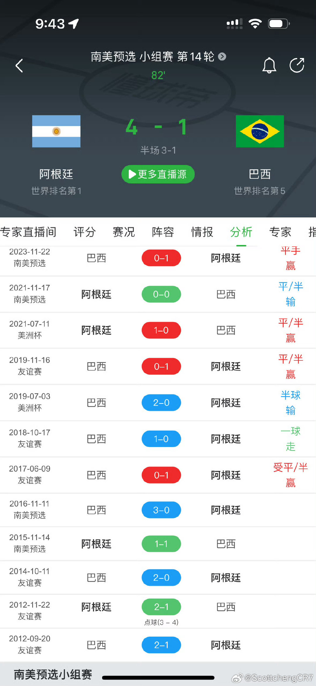 #C罗不在场葡萄牙进攻更活# 2025年3月6号世预赛，缺少梅西的阿根廷4:1大胜巴西，创造阿根廷对巴西最大比分的赢球纪录，与此同时，哟西职业生涯对战巴西仍然保持0球0助。这才是真正赢球不可怕缺谁谁尴尬。 ​