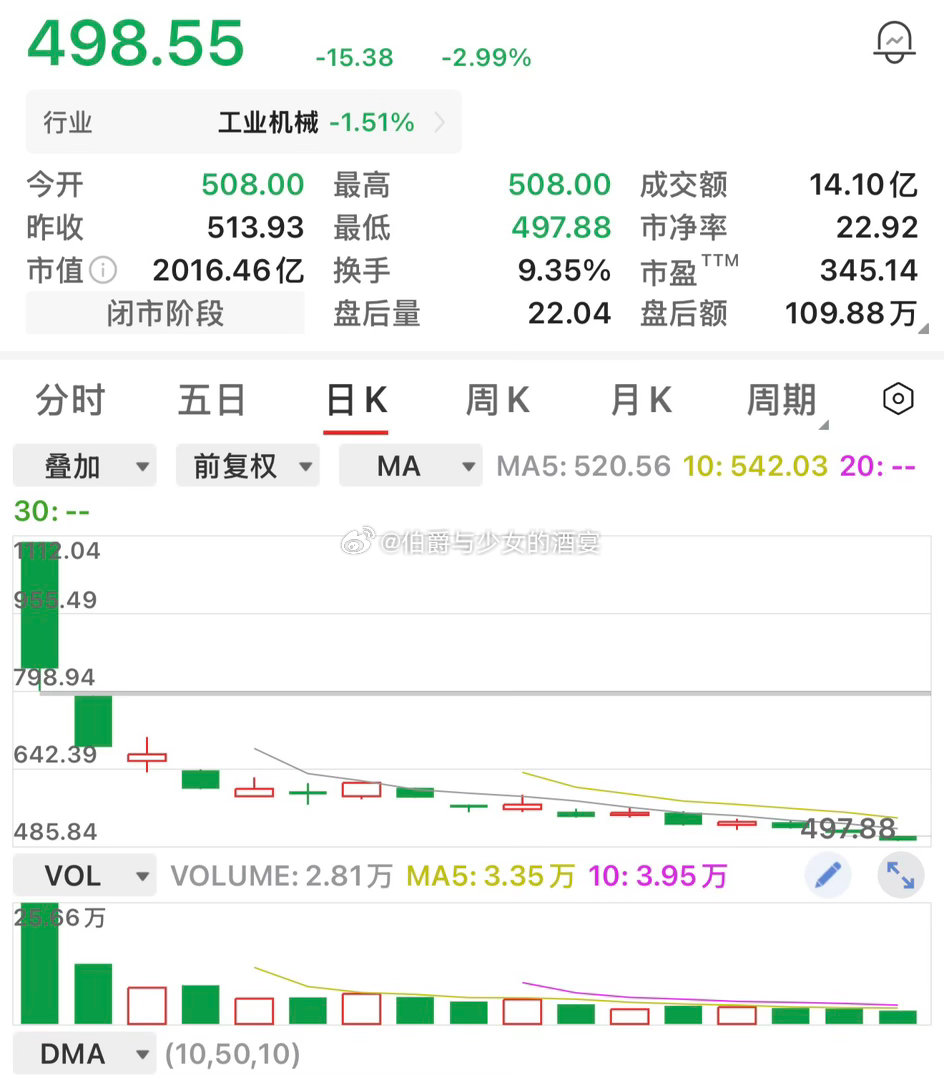 #宇树科技跌破500元#投资者不调研背景吗？宇树的机器人到底有哪些应用场景？有哪些大宗采购？还是只是在投流、广告，他的底层核心技术是什么？如果这些都不清楚，那不应该盲目投资～#宇树科技股价较高点已腰斩# ​