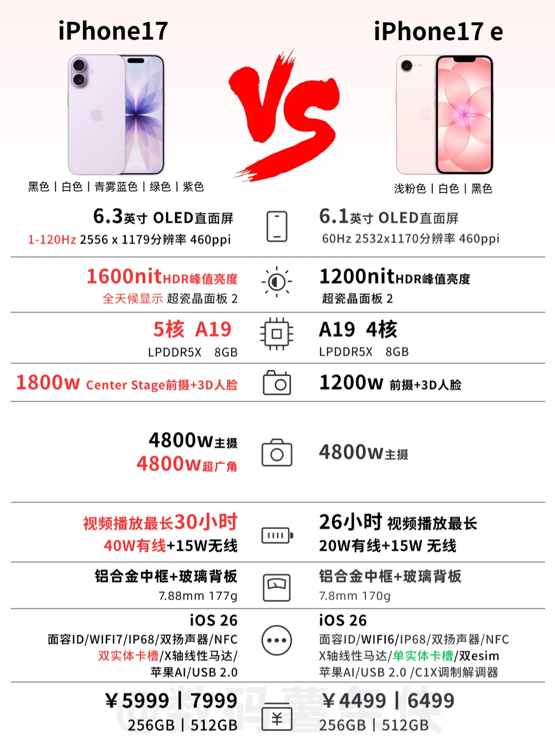 iPhone17e 正式发布，😼这价格“太香了”