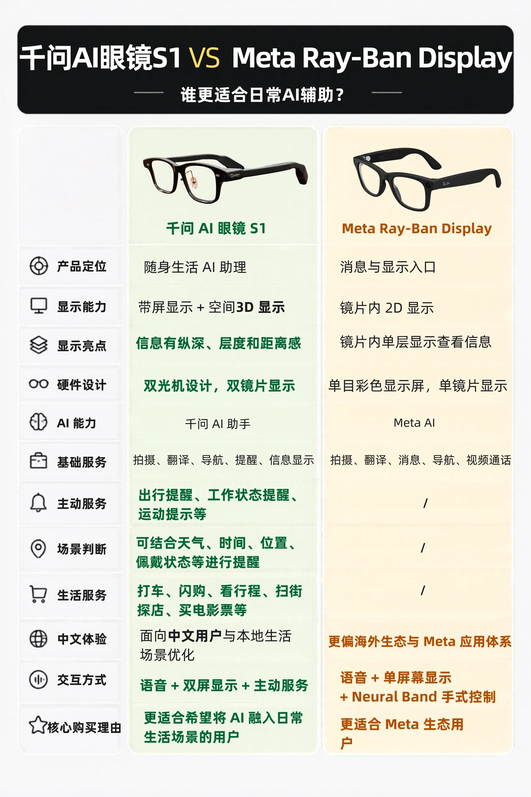 国内买AI眼镜，到底选Meta还是千问S1？