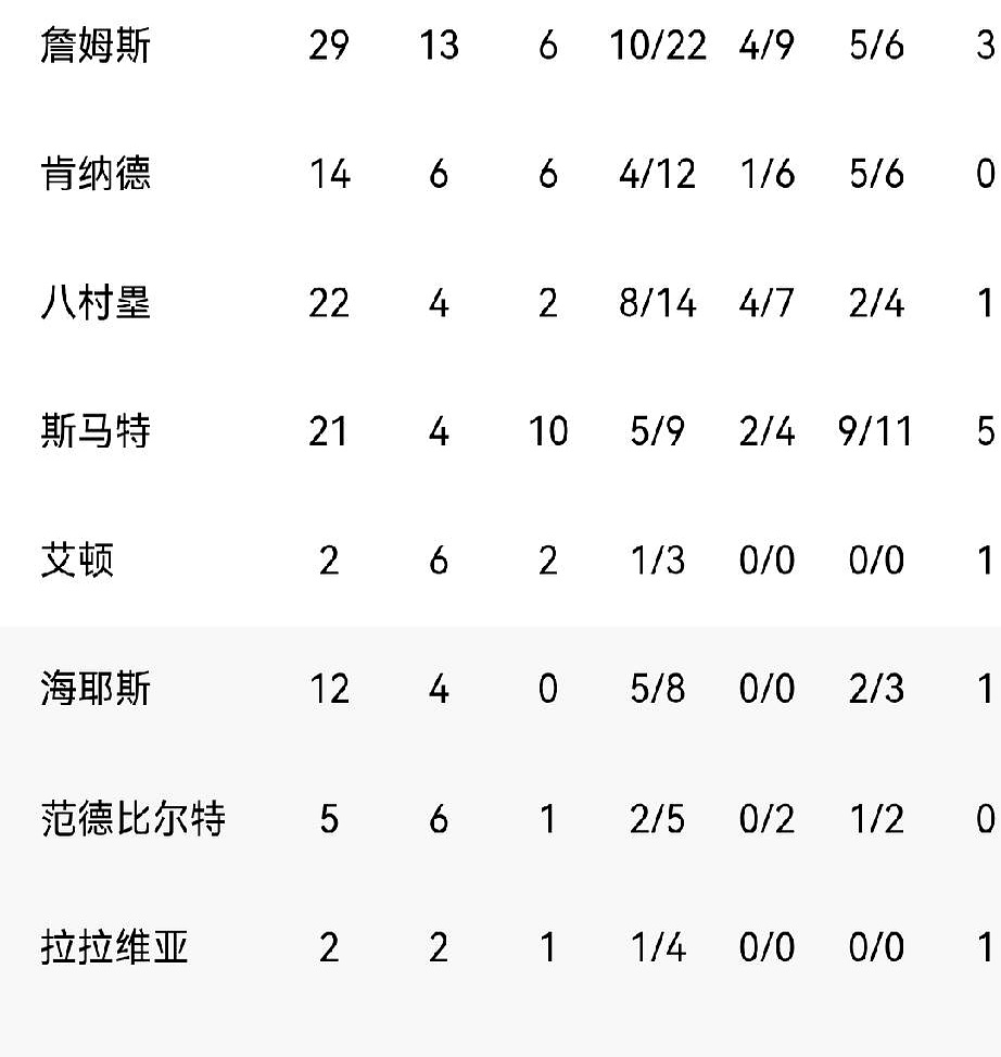 你敢信吗？一个41岁的老将，还能在季后赛客场打满45分钟！    今天...