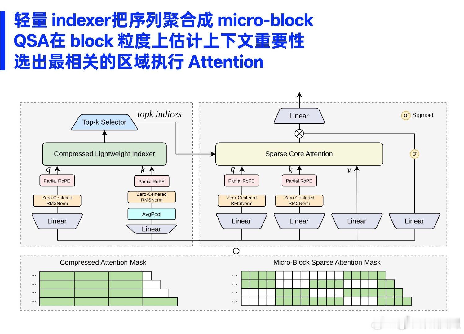 #阿里发布Qwen3.8Flash# 125B参数只激活6B，像你囤了100个技能只用一个就能通关。这波操作叫“学霸式偷懒”，脑子里装着图书馆。 ​