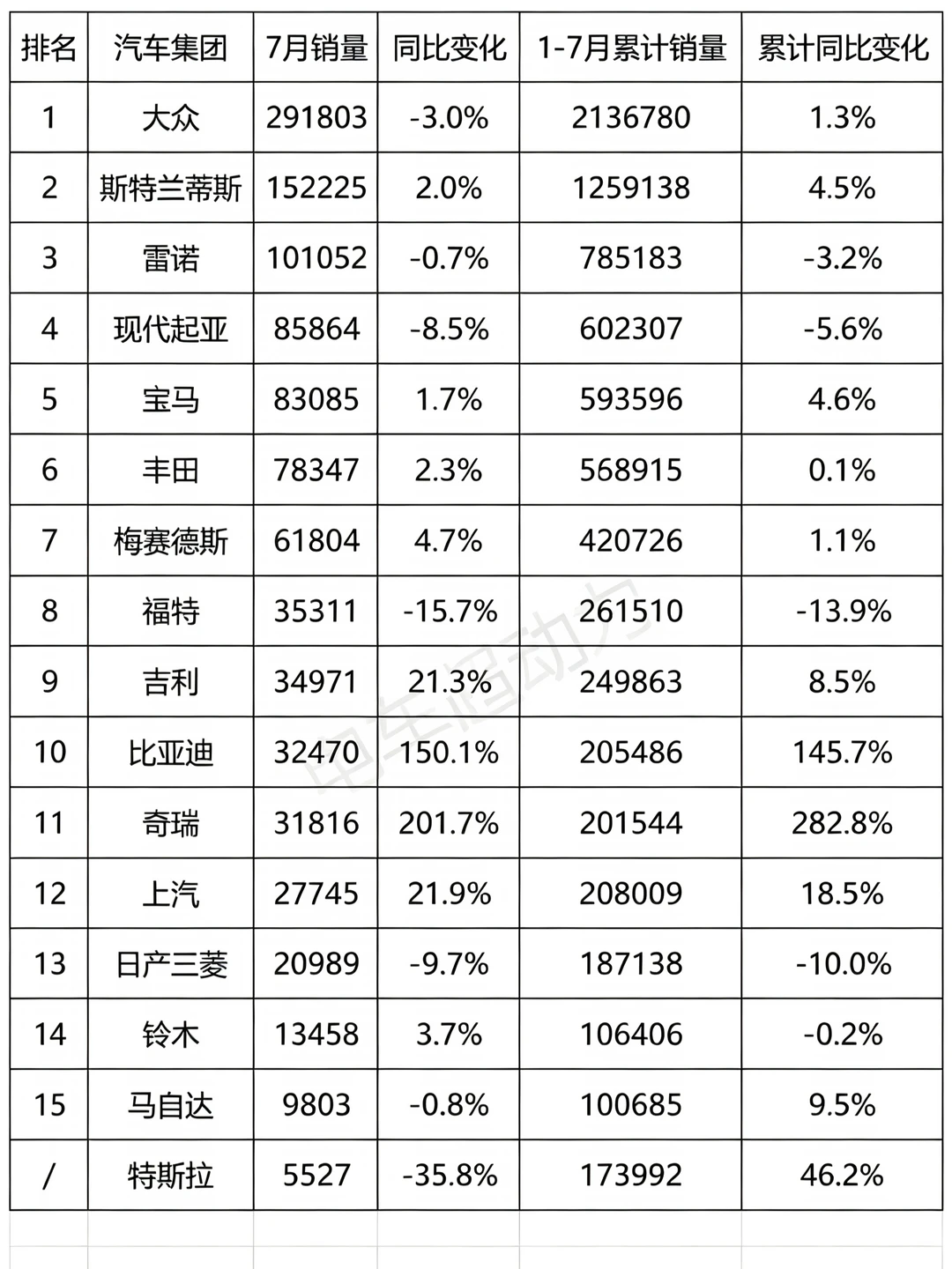 欧洲7月汽车销量发布，比亚迪32470辆