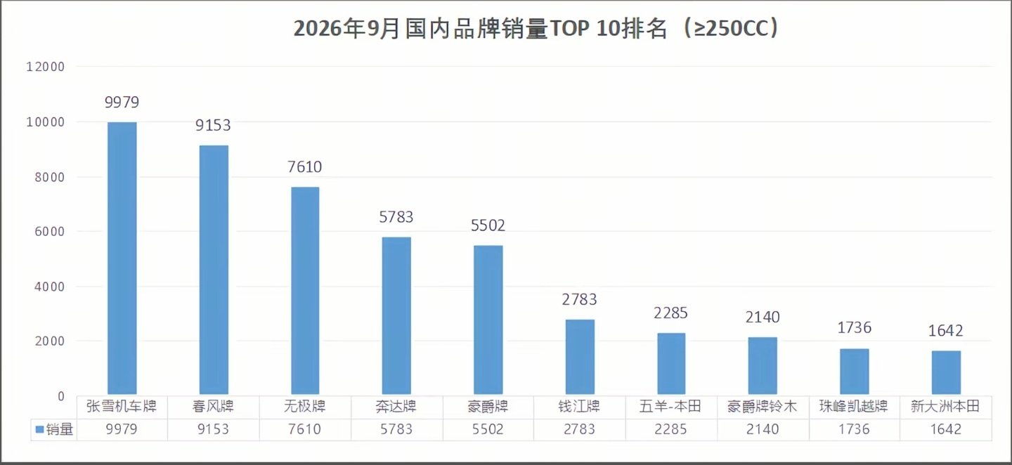 2026年9月国内品牌销量TOP10排名（≥250CC），张雪机车销量第一！[点赞] ​