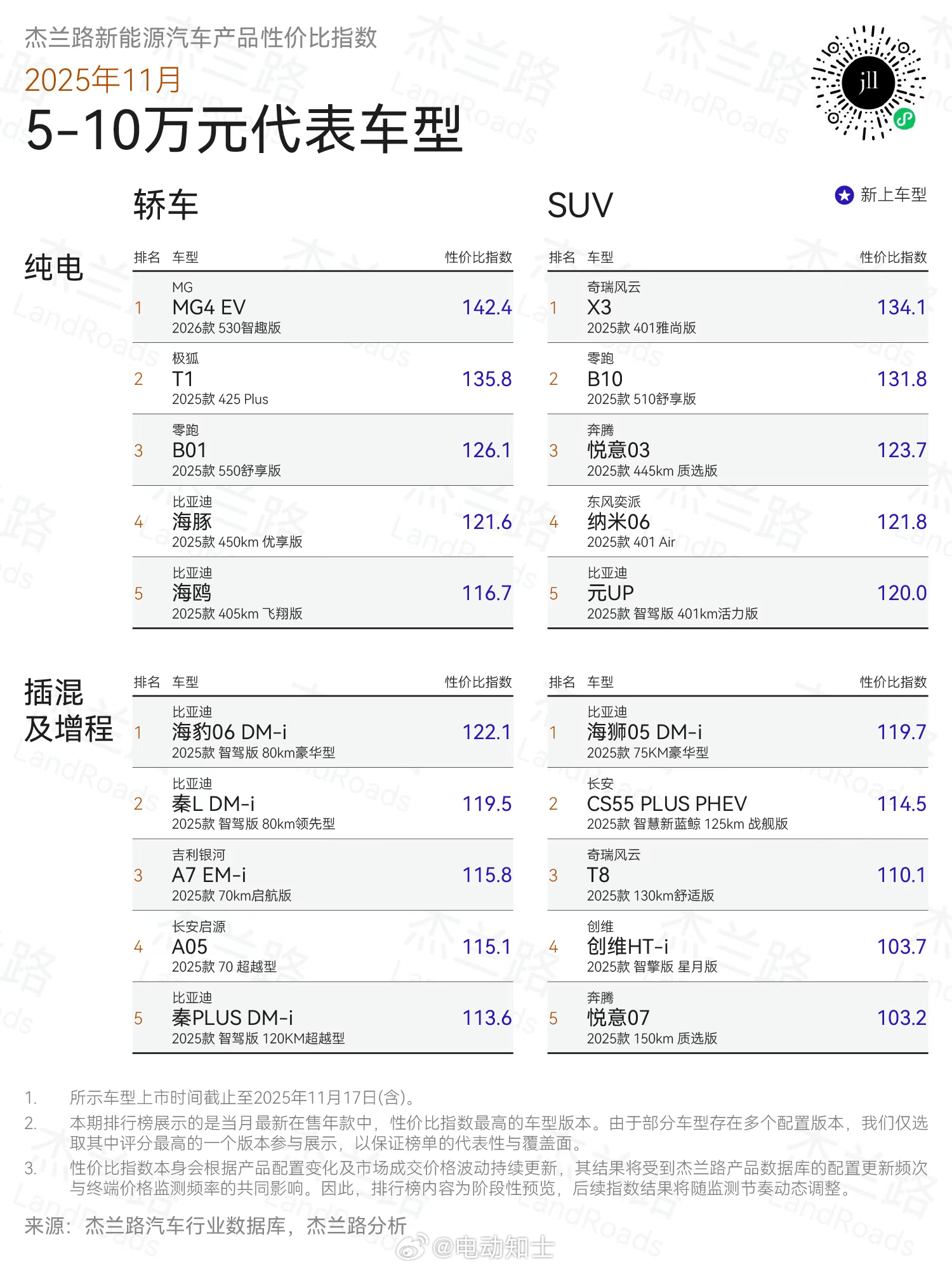 杰兰路发了一份新能源汽车产品性价比指数榜单，具体评价标准是：  产品性...