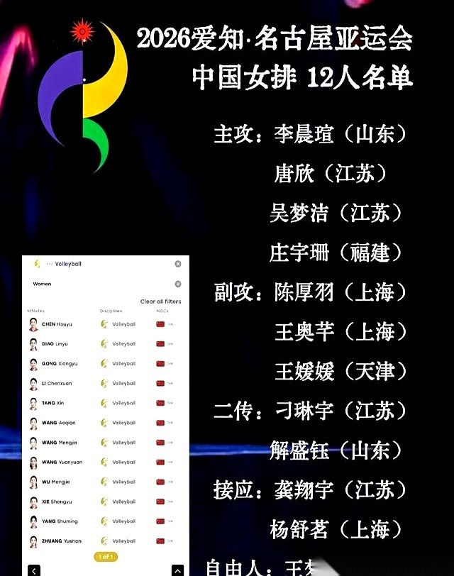 中国女排亚运会的12人大名单一公布，这排兵布阵的思路直接把悬念拉满了。
对面日本女排已经给队长石川真佑放了假，摆明了把这趟当成了新人的练兵场。咱们这边倒好，刁琳宇、龚翔宇、王媛媛，这几个刚打完硬仗的主力一个都没歇，全被原封不动地拉回了前线。
最关键的背景是：亚运会的排球赛，压根不计入奥运排名积分。