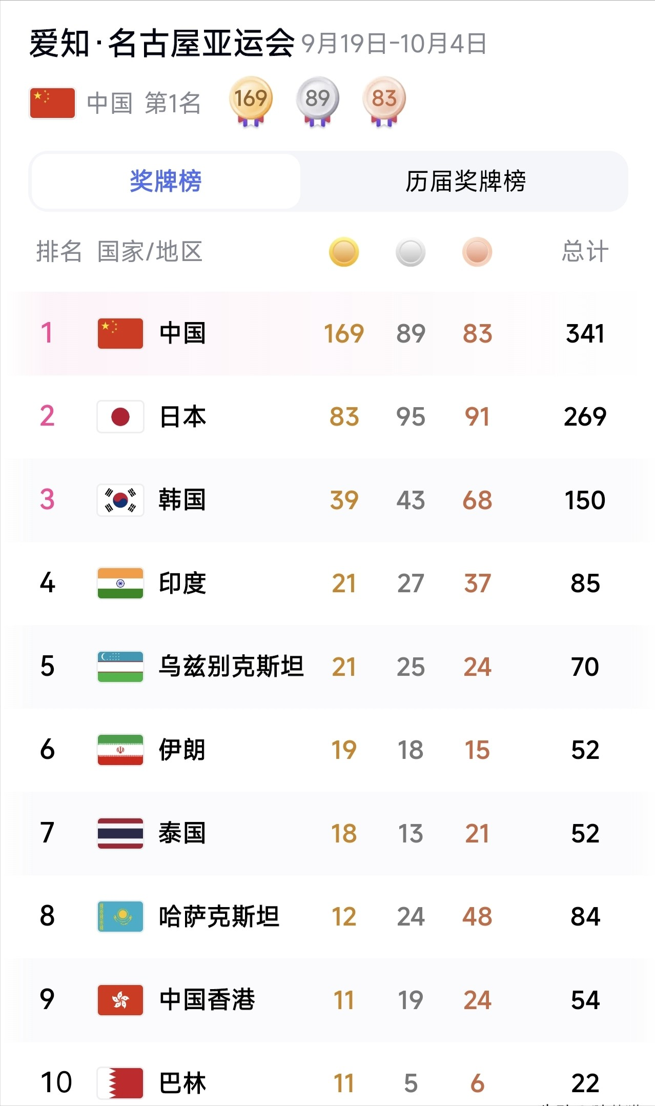 日本名古屋亚运会结束，中国队拿到 169 金 89 银 83 铜，合计 341 枚奖牌。和杭州亚运会相比，少了 32 块。不过，杭州是在家门口比赛，便享天时地利之势，参考意义不大，所以关键还要和国外参赛时相比。

很多观众看完奖牌榜单，第一反应就是拿杭州的数据直接做对比，下意识觉得金牌数量下滑，是不