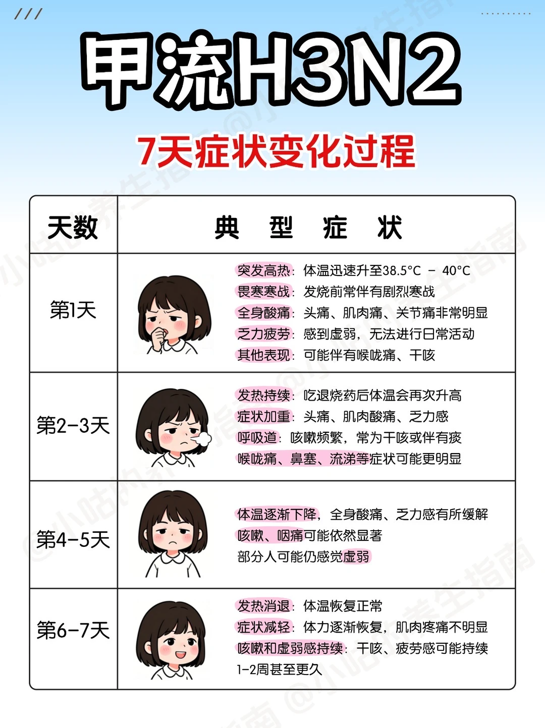 流感症状变化❗️7天症状变化过程❗️