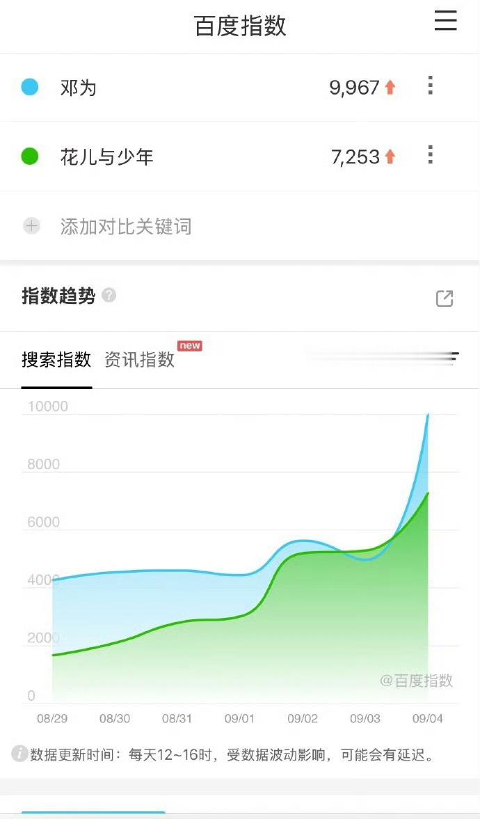 2026年9月5日，演员邓为的个人百度指数达到9,967，以近2,700点的优势大幅领先其常驻综艺《花儿与少年8》的7,253点，被网友称为“民选大爆生的含金量”。  一、核心数据对比- 邓为个人百度