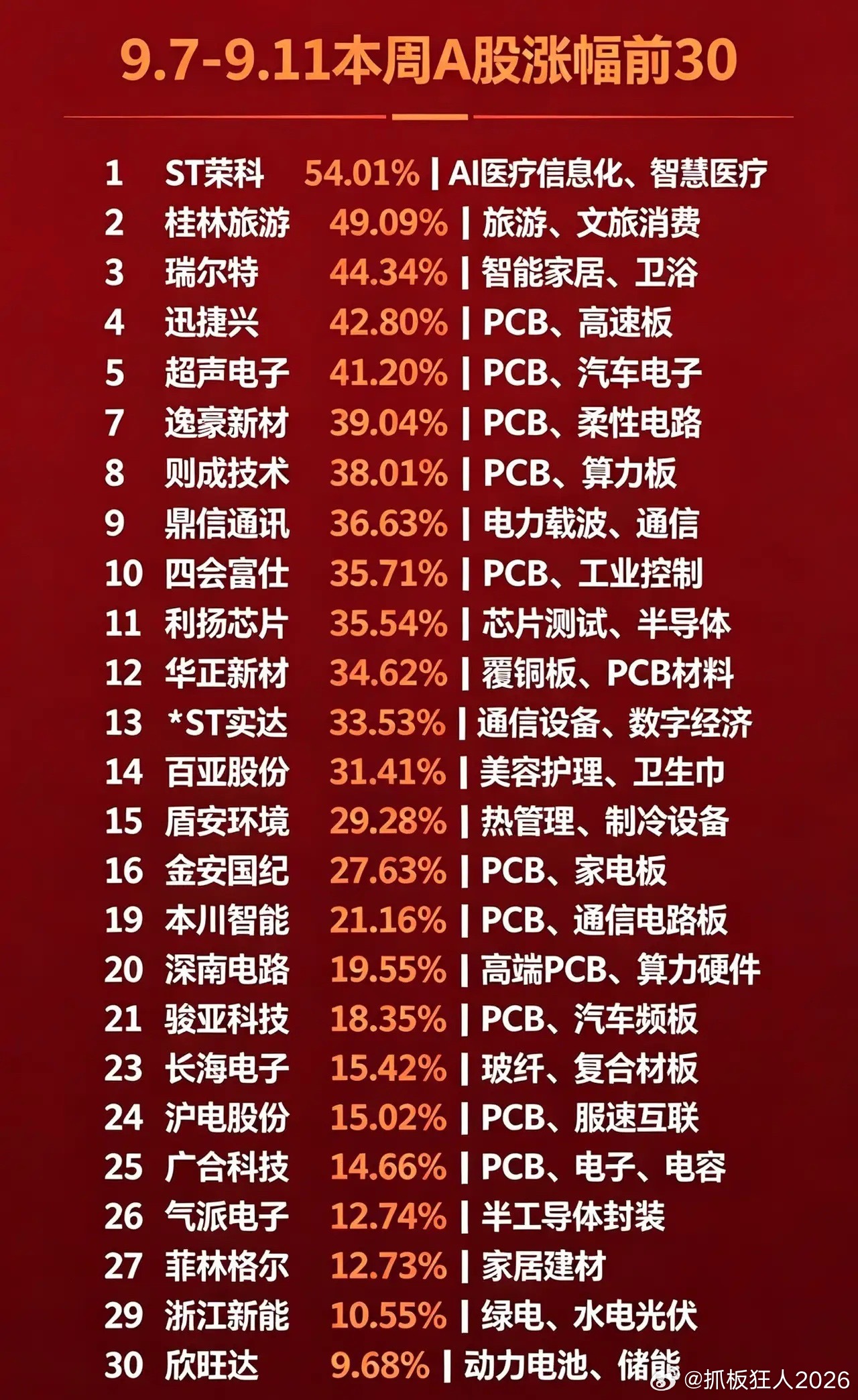 9.7‑9.11本周A股涨幅前30个股有哪些？

1. ST荣科，周涨幅54.01%，概念：AI医疗信息化、智慧医疗
2. 桂林旅游，周涨幅49.09%，概念：旅游、文旅消费
3. 瑞尔特，周涨幅44.34%，概念：智能家居、卫浴
4. 迅捷兴，周涨幅42.80%，概念：PCB、高速板
5. 超声电子，周涨幅41.96%，概念：PCB、汽车电子
6.  ​