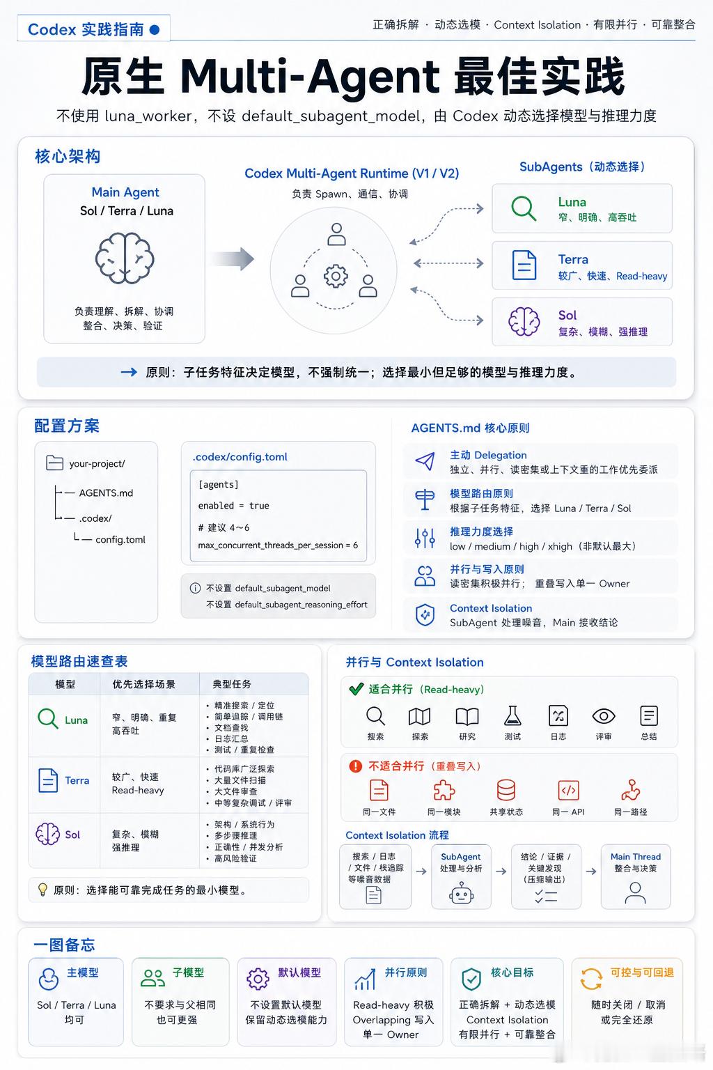 前段时间，大家应该都刷到过不少笔记：怎么在 Codex 里配置 SubAgent，让主 Agent 调用 Luna 干活。
当时比较常见的做法，是专门建一个 luna_worker.toml，把 SubAgent 的模型固定成 Luna。
但现在 Codex 更新之后，这套配置其实可以再简化一层。
因为 Luna 已经进入当前 Codex 的 Multi-Agent 工作流 ​