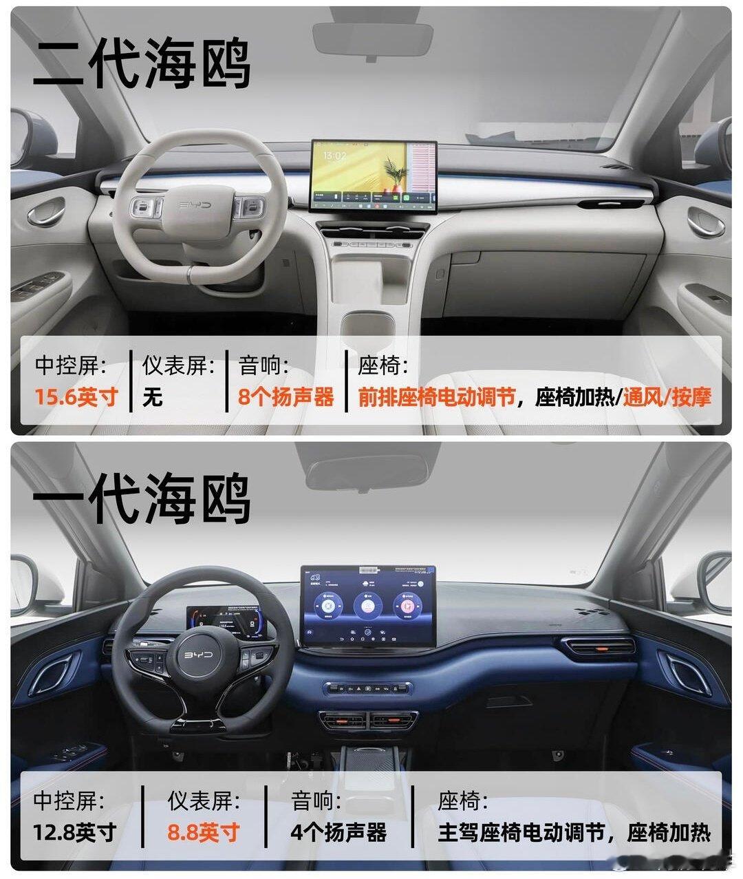 二代海鸥已经吹响了反攻的号角
这几年对手的贴身“围剿”实在是压力山大
做的比它大
卖着同样的价
市场份额被抢走不少
这下好了
二代海鸥全面提升尺寸与配置
好戏才真正开始 ​