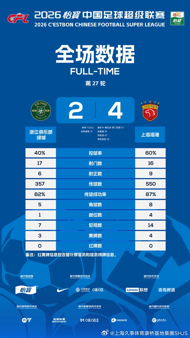2026 怡宝中超联赛第27轮比赛数据📊  ​