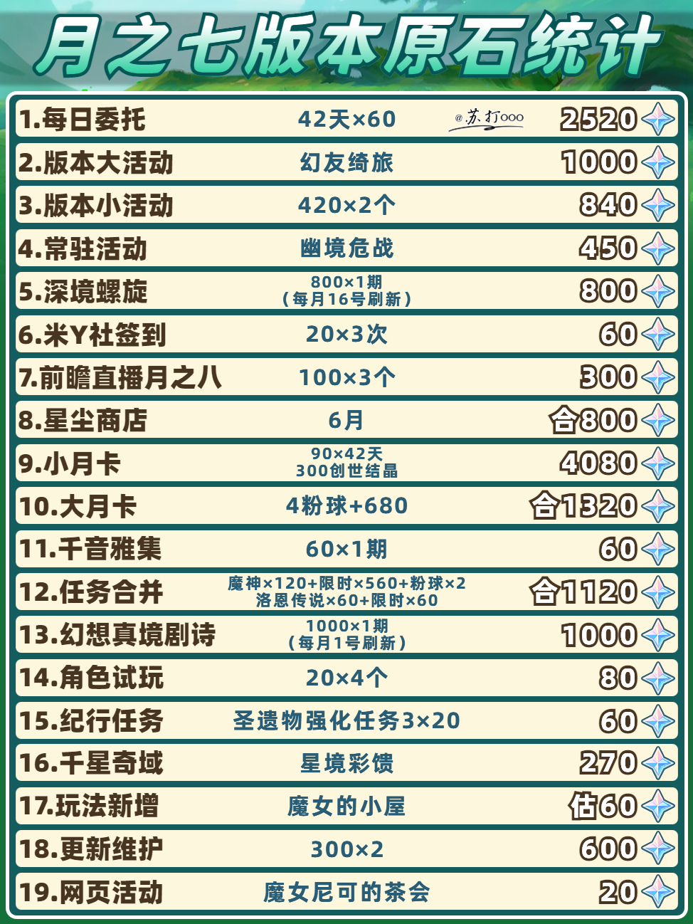 原神月之七原石统计❗这么少就别漏拿了 各位十连双黄的旅行者你们好呀！我...