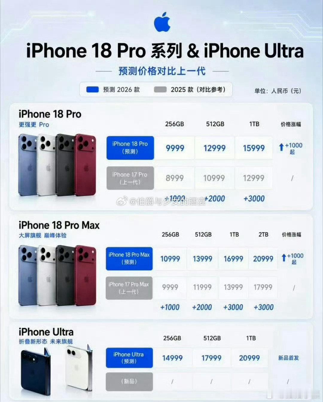 #存储涨价iPhone18Pro上涨#如果pro max 1t要16999，那就有点贵啊～1.5w以内还是可以接受的，涨价太高的话。就有点儿不划算啦[笑cry] ​