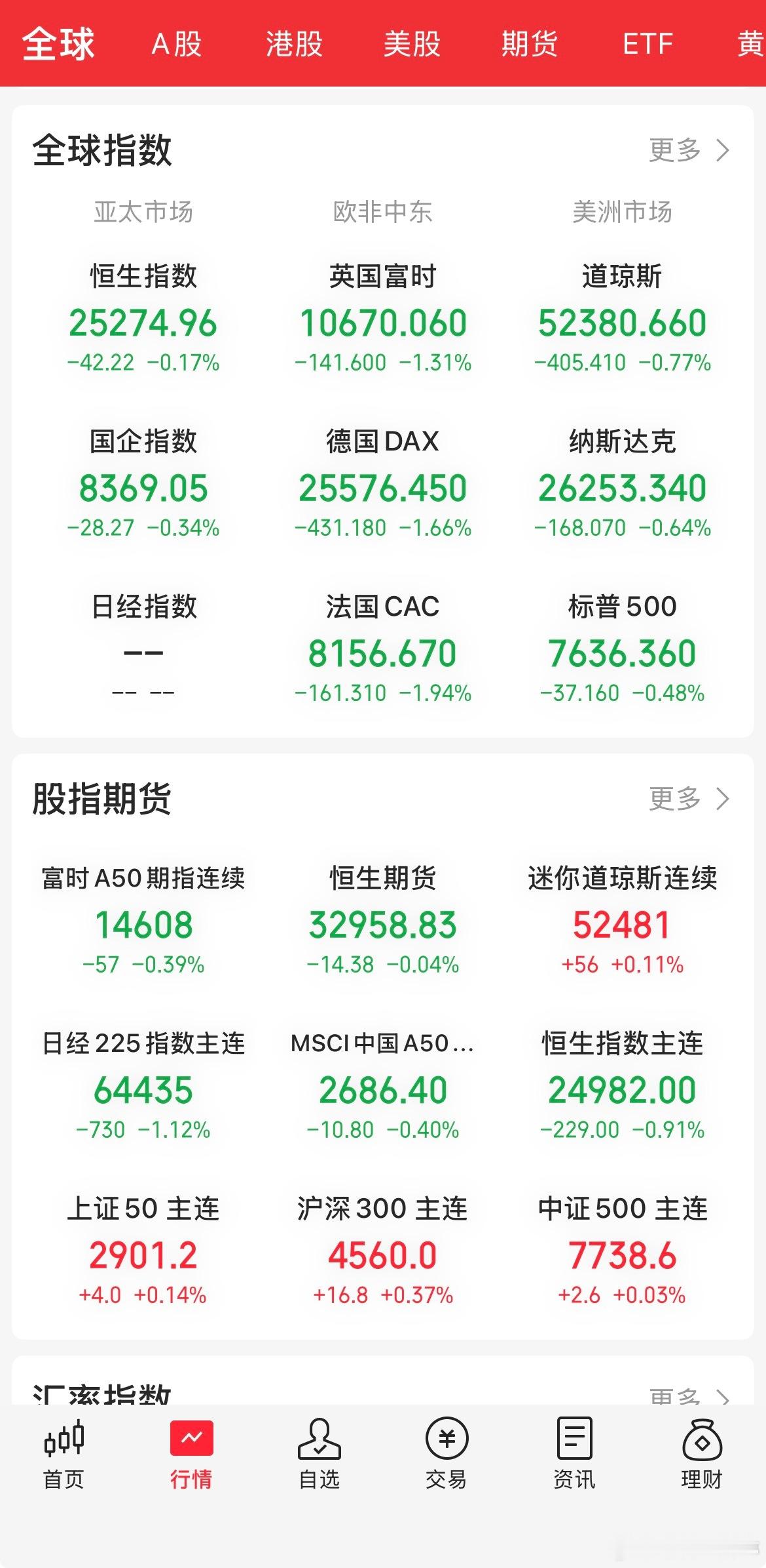 隔夜国际原油上行接近4%，美股整体出现回调，但芯片板块走出独立行情。现货黄金上涨超1%，白银涨幅接近2%。热门中概股多数收跌，纳斯达克金龙指数下跌超2%；富时A50小幅回落，恒生主连有所走弱，港股短期承压。

美股三大指数收跌，道指跌0.77%，纳指跌0.64%，连续三日调整，大型科技标的走势分化。费 ​