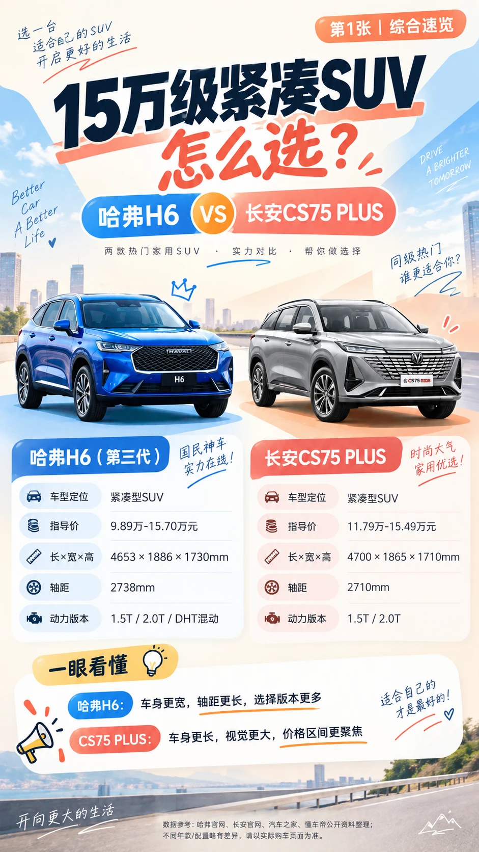 🔥15万级紧凑SUV怎么选？