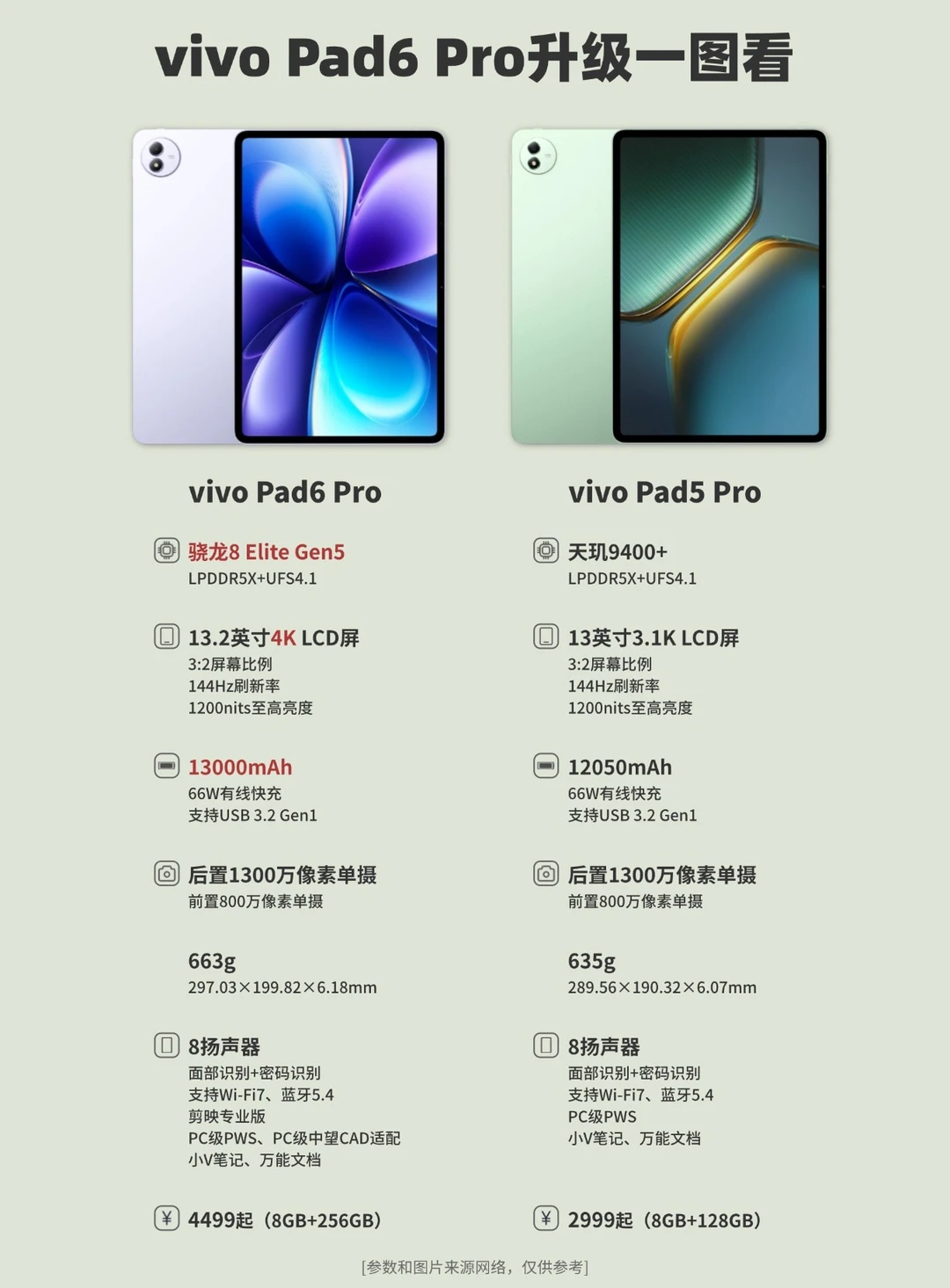 vivo Pad6 Pro发布，平板也涨价？！