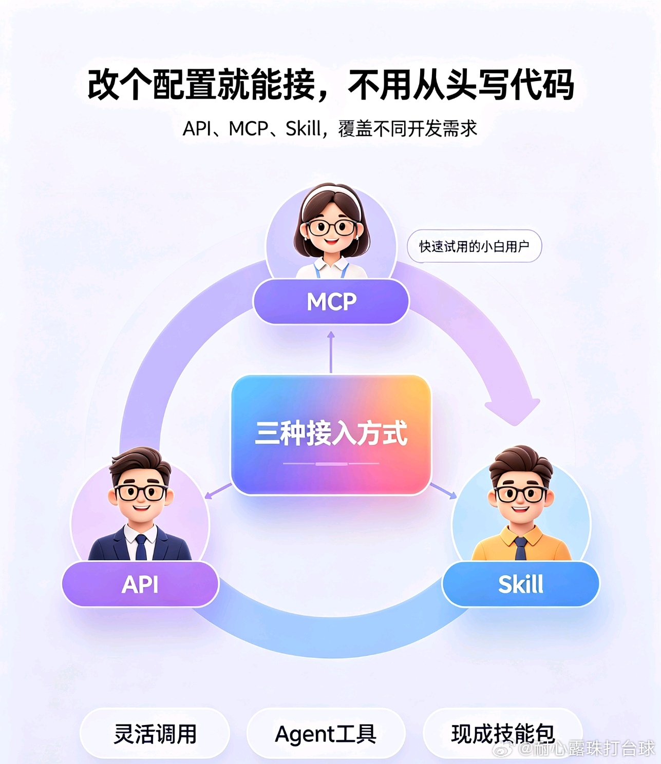 万万没想到！改个配置就行，不用从头写代码

元宝搜索对外开放，我看了下接入方式，有一个设计挺友好的：它提供了三种接入方式，API、MCP和Skill。

可能有人不太懂这三个东西的区别。我简单解释一下。

API是最“底层”的方式，你写代码去调用接口，灵活但需要一定的开发能力。MCP是一种协议，能让AI  ​