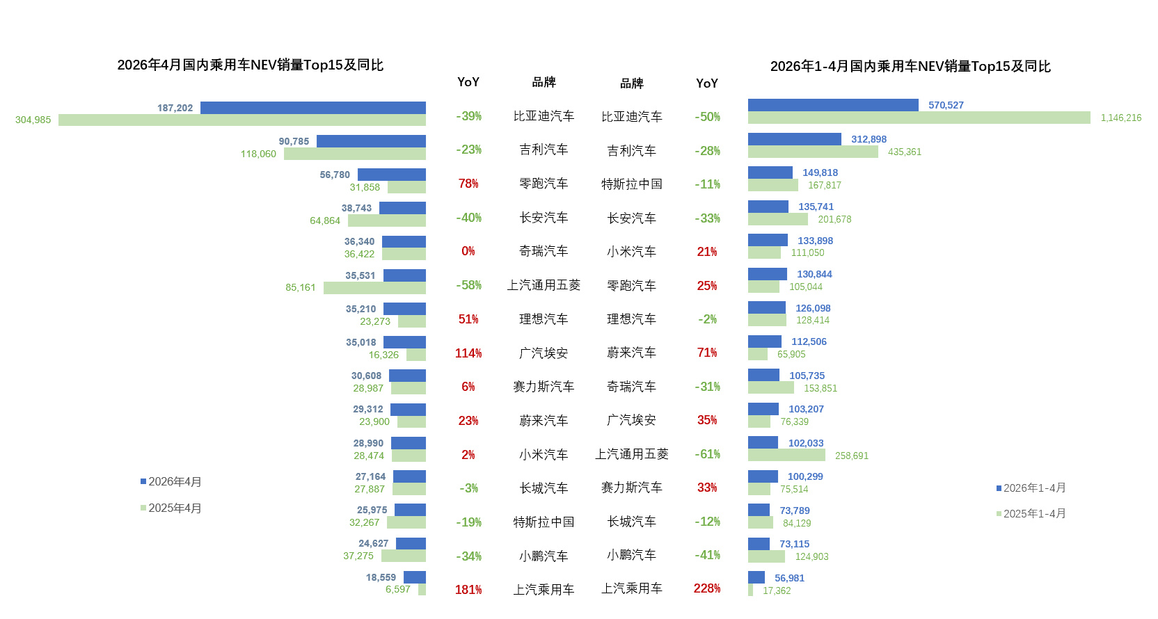 国内就是这么一个情况存量竞争到减量竞争没有赢家截止今年上市的车目前还没...