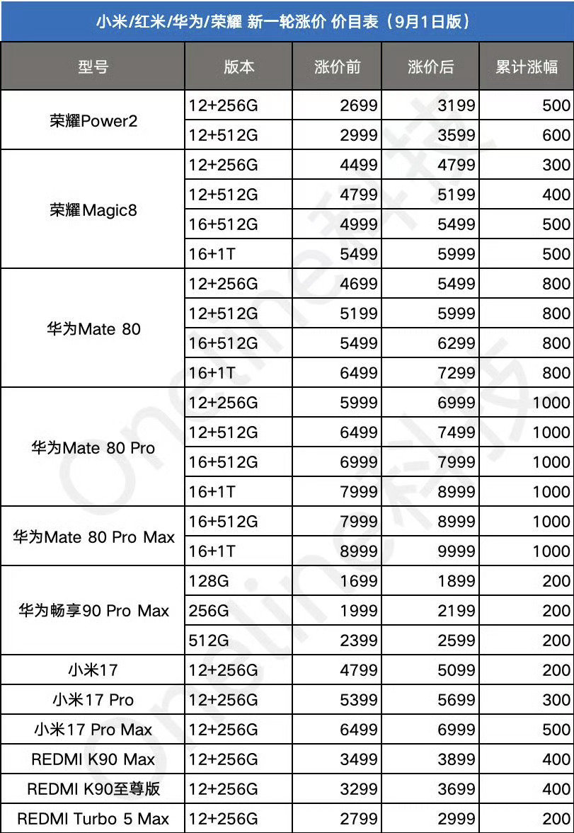 #多款手机正式涨价#华为Mate 80系列、小米17系列、荣耀Magic8、REDMI K90系列多款机型今天起涨价。

感觉今年上半年买手机好香，早买早享受，晚买还涨价了[淡淡的] ​