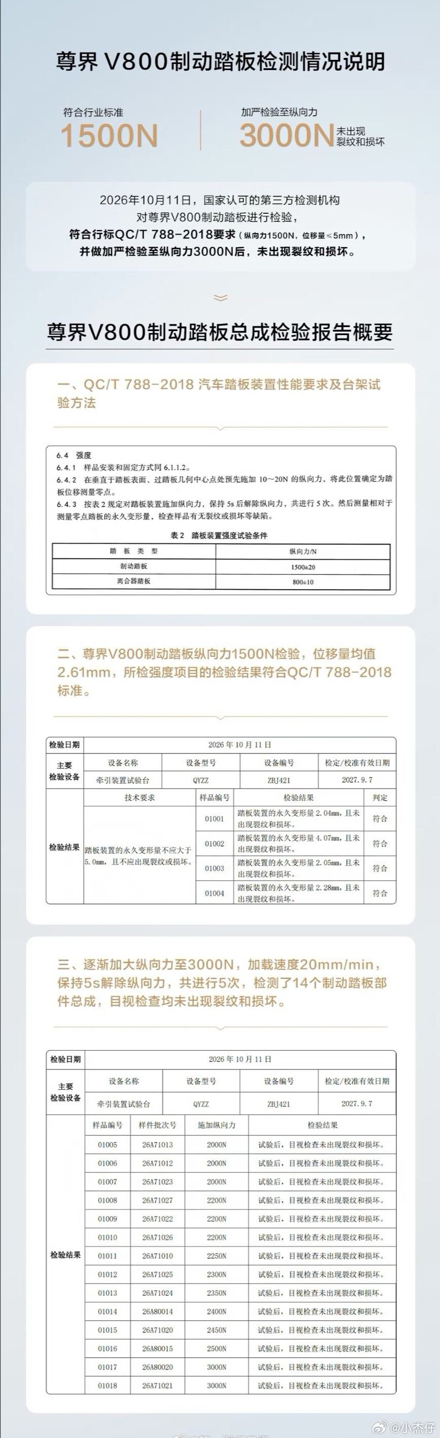 #尊界公布制动踏板第三方检测结果#
都在做自证，尊界这测试没问题，懂车帝踩断三辆车也是事实，那错的难道是测试标准？

看懂车帝怎么回复了！
#尊界踏板检测未出现裂纹和损坏##尊界称测试后制动踏板未现裂纹损坏# ​