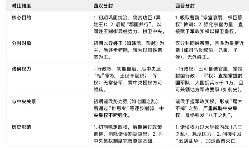 西晋与西汉分封核心对比要点提炼