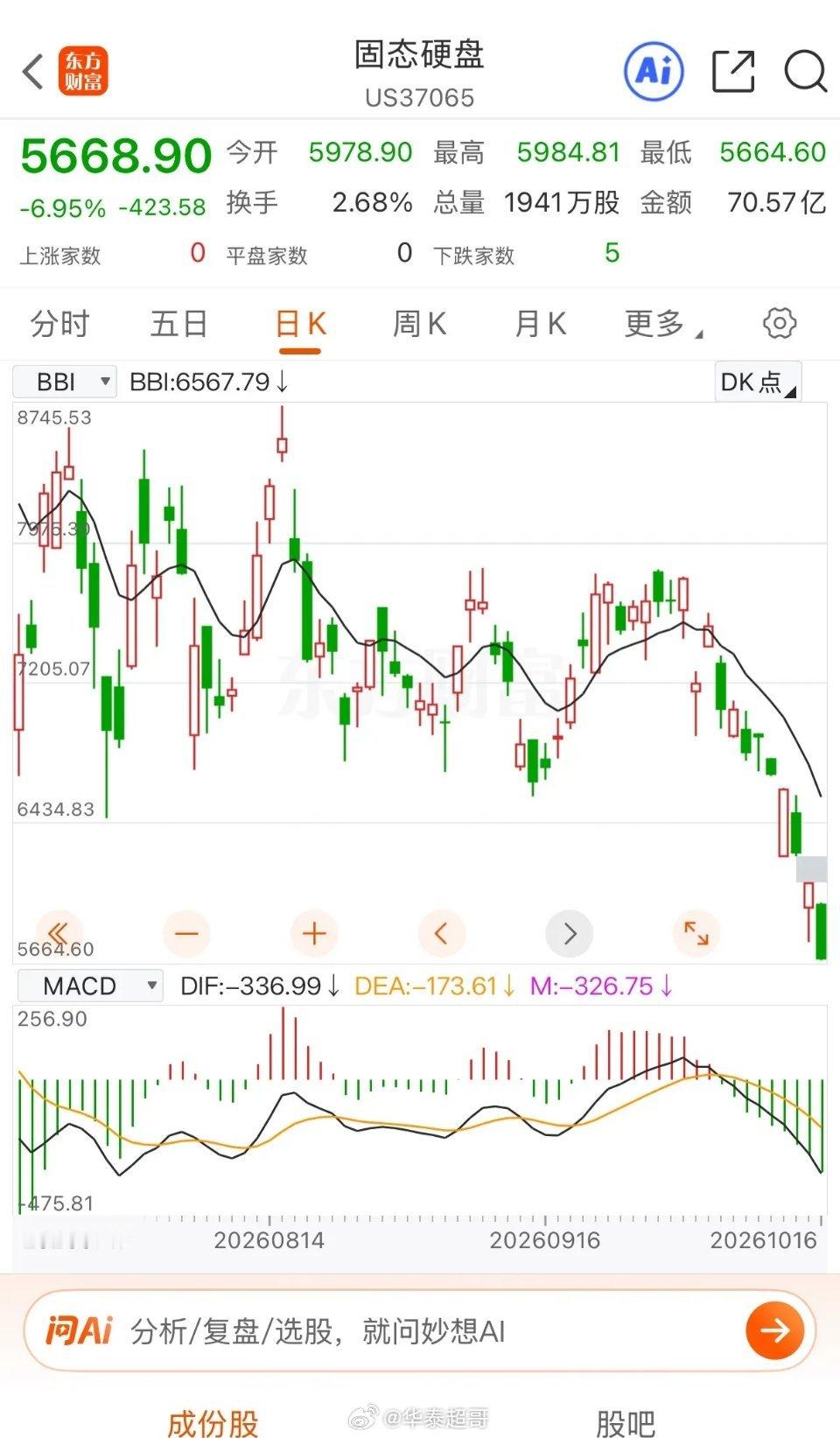 看美股存储板块和A股走势一模一样，业绩看着不错，股价却集体暴跌，全球存储板块同步杀跌。
昨天美光、闪迪、SK海力士、西部数据、希捷、英特尔全线大跌。
股市炒的是预期，不是当下业绩。资金担心AI投入回报不及预期，存储涨价周期要放缓，前期获利资金集中兑现跑路。 ​