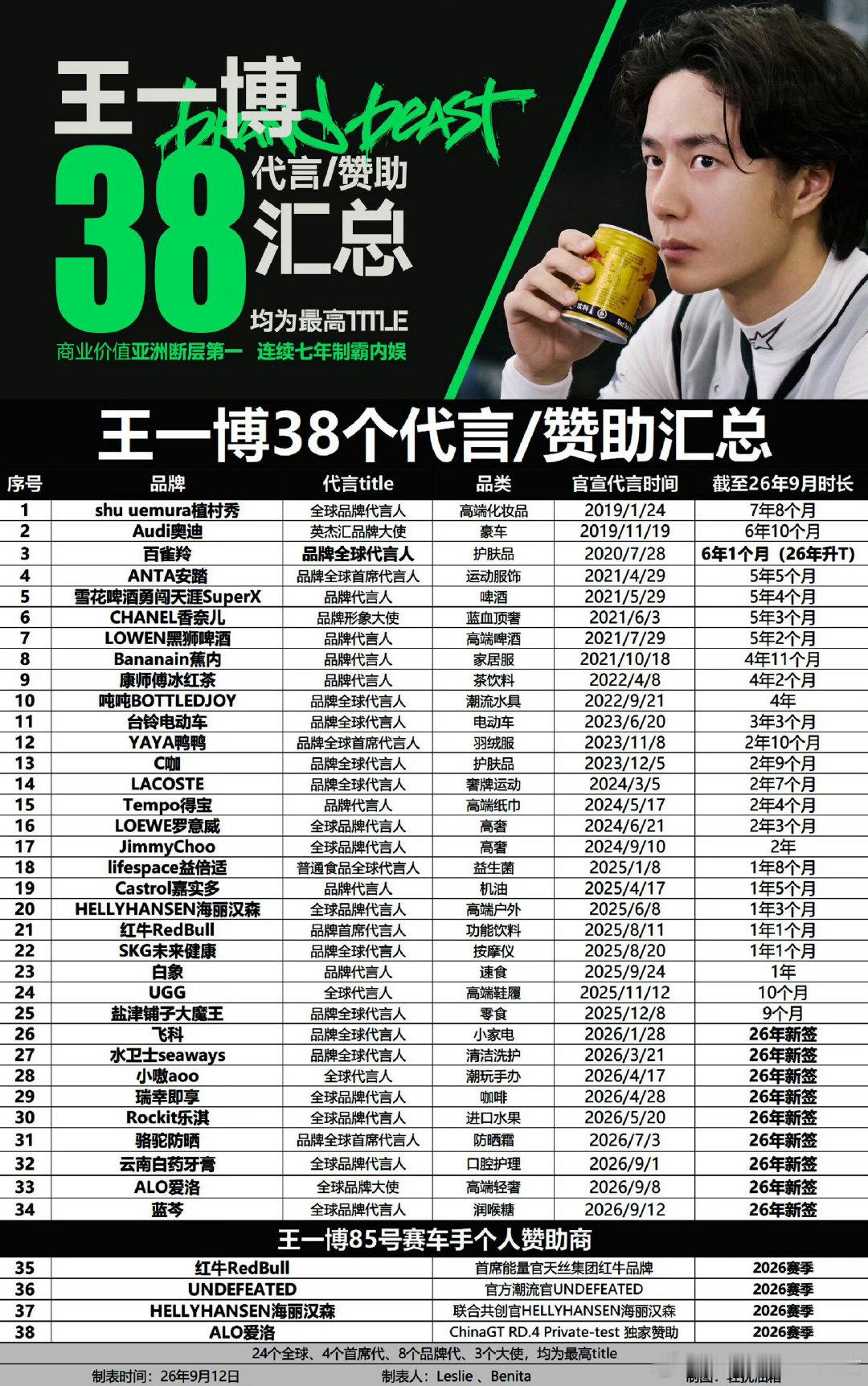 王一博全球品牌代言人又又又+1，国民品牌蓝芩，9月第3个代言，马上40个代言了，内娱大断层第一，26年最爆商务的还是王一博#王一博蓝芩全球品牌代言人# ​