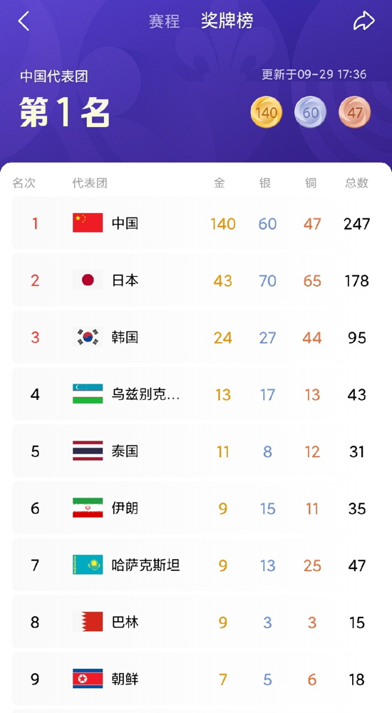 亚运会乒乓男团决赛，中国2比3输日本，1994年以来的八连冠，断了。
王楚钦先赢松岛辉空，转头被张本智和3比0横扫，第五盘温瑞博顶不住，银牌。
主教练王皓说队员拼尽了全力，新老交替，得给年轻人试错空间。王楚钦赛后原话：确实存在能力差距，自己不够耐心。他还补了句，张本、松岛现在都是世界超一流。
