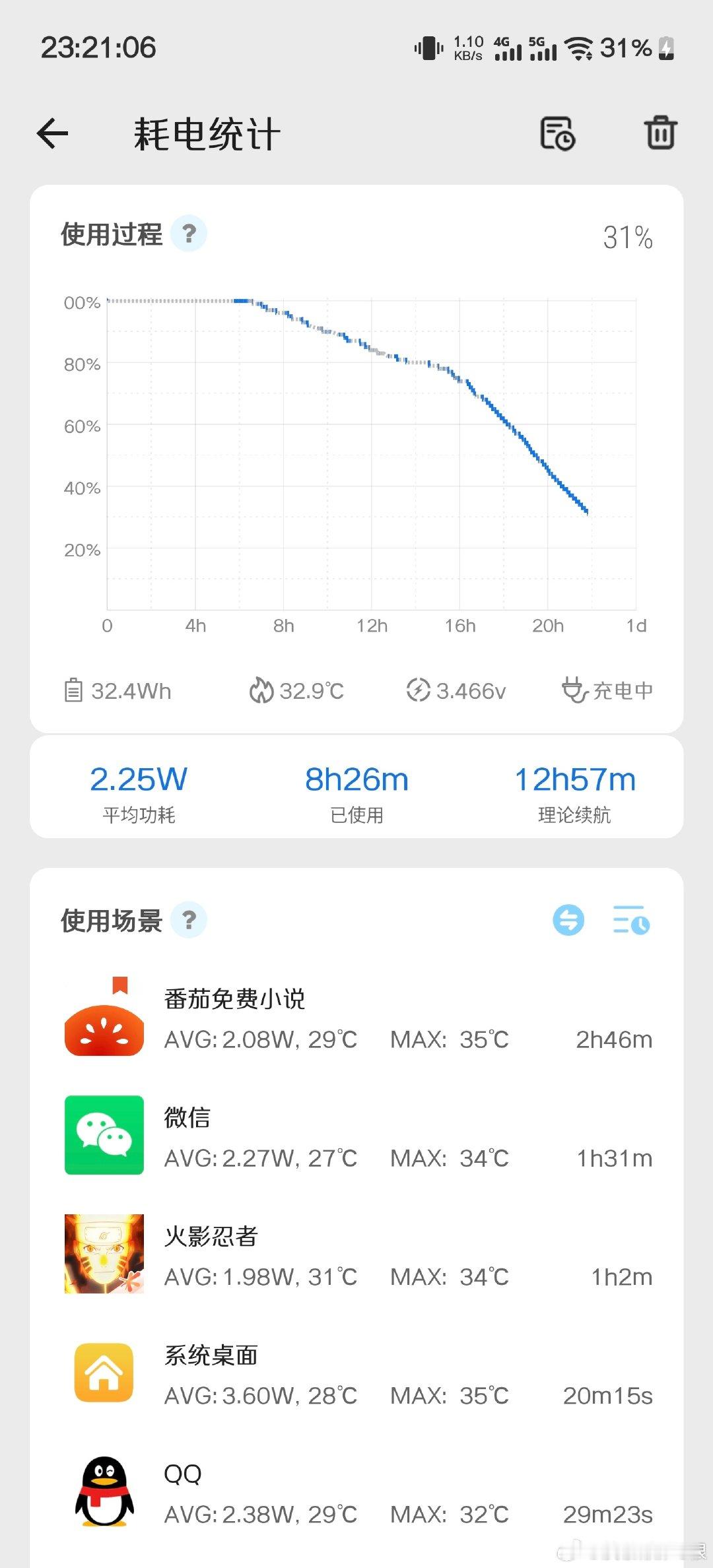 #iqoo[超话]# 16这续航和15基本差不多，难道这大电池是假的吗？日常使用，不会锁容了吧？之前用15也是这个续航时间。 ​
