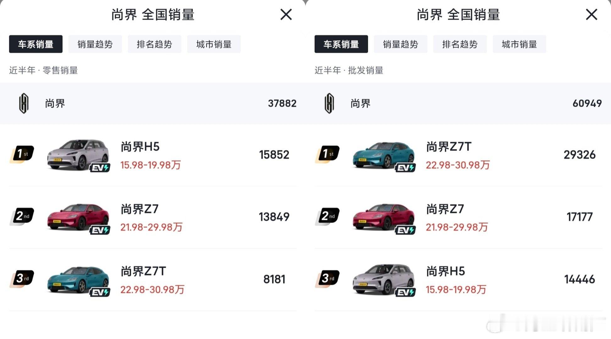 尚界Z7厂商批发量46503台，门店销售量22030台，压在经销商手里的有24473台，经销商比粉丝客户有实力多了啊，应该多多的新建门店啊，门店翻倍，销量也能翻倍啊
#汽场全开##新能源汽车##尚界z7# ​