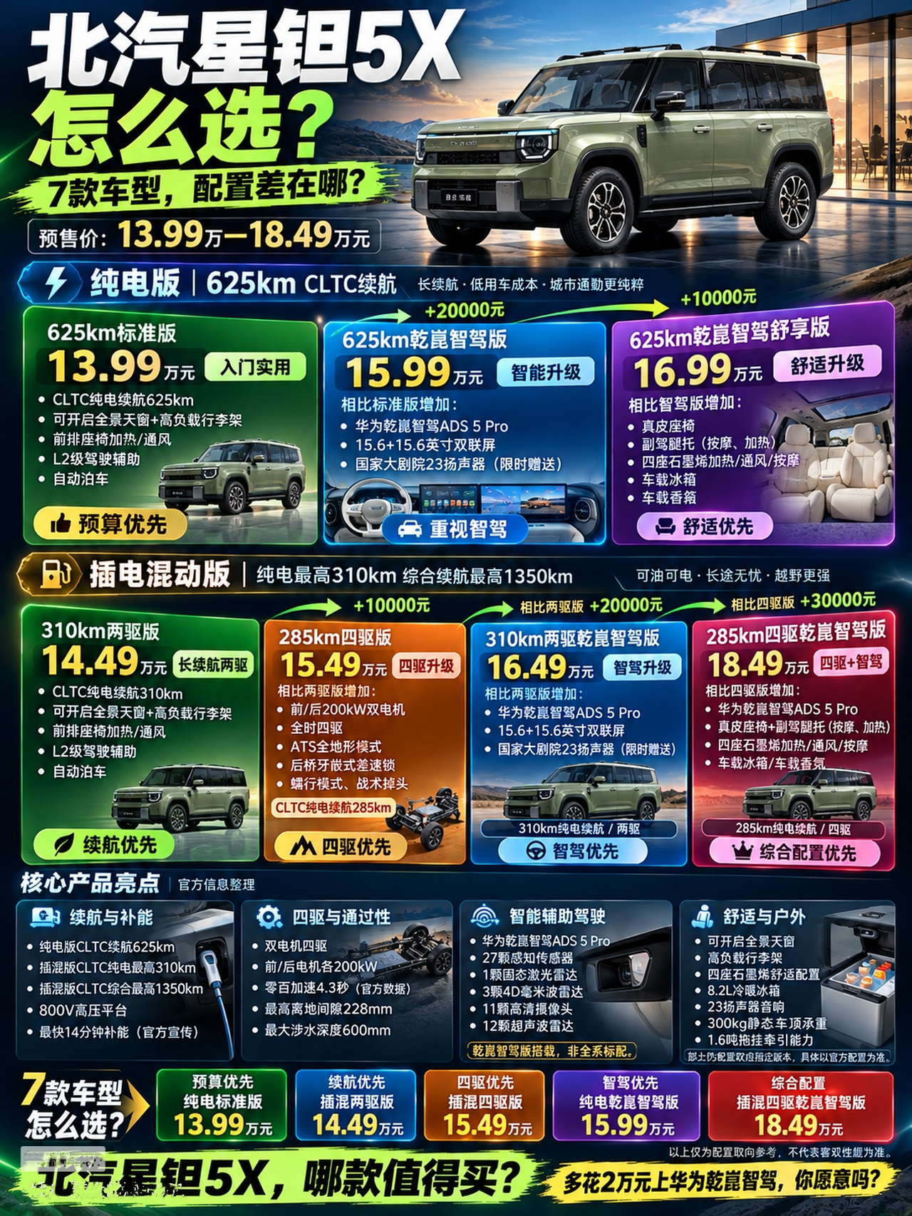 13.99万起，星钽5X七款车怎么挑？

10月21日晚，海口天空之山，北汽全新品牌&34;星钽&34;正式发布，首款车型星钽5X同步开启全国预售：13.99万—18.49万元，纯电与插混两条路线，共7款车型。

价格一出，评论区最高频的问题就是：七款车，到底该怎么选？

先记住三个数字——625、310、13