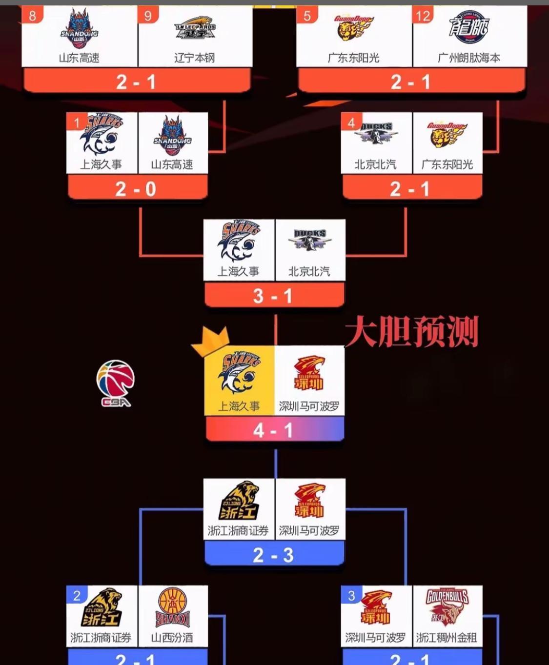 上海男篮这个赛季确实打出了统治级表现，常规赛38胜4负的战绩胜率超过九...