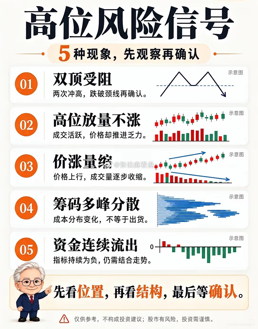 股价涨上去别盲目乐观，看懂这五类高位信号少踩大坑
​​不少股民都有过这样的经历，手里的股票一路冲高，账面收益越来越丰厚，心里既期待继续大涨，又害怕行情突然掉头向下。面对高位盘面，有人看见K线走强就坚定看多，觉得还要再创新高；也有人一看到一点点异动就慌忙跑路，结果卖在中途，白白错过后 ​