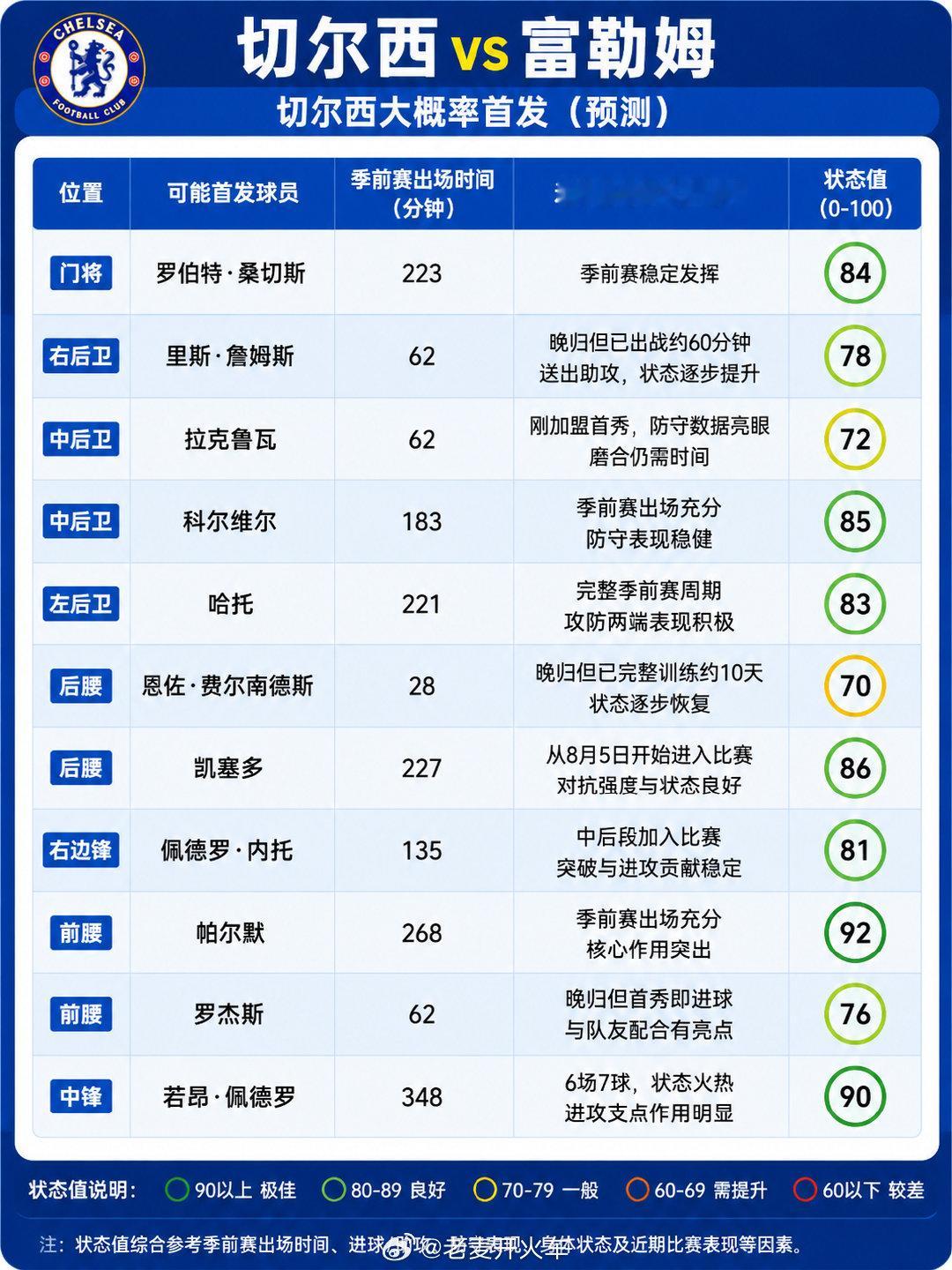 英超 富勒姆vs切尔西，切尔西预计首发，整体来说球员状态还可以，我觉得可以拿下动荡期的富勒姆。 ​