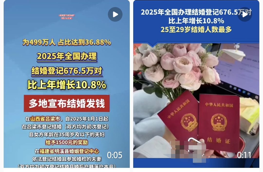 2025年全国结婚登记676.5万对

民政部刚公布的数据，比2024年多了65.9万对，涨了10.8%，结婚率回升到4.8‰。

看着像回暖，细看就知道没那么简单。2013年峰值是1346.9万对，现在连一半都不到，2024年还创了1978年以来新低。 2025年这波反弹，靠的是三个&