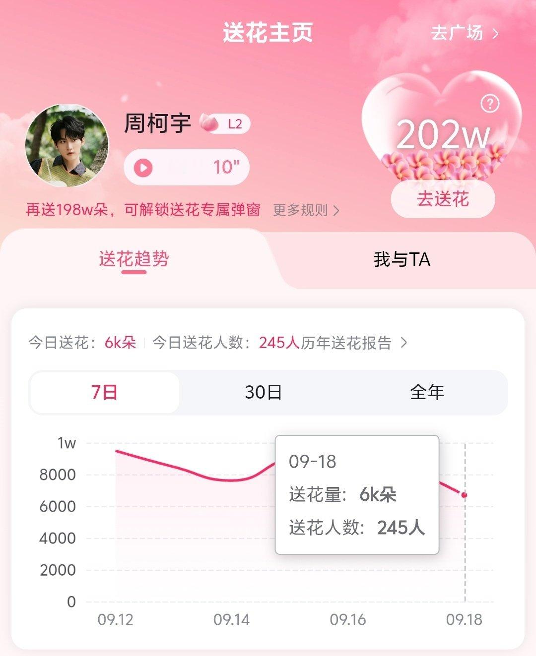 大家记得完成送🌸和喜爱值哦[开学季]

1️⃣Baidu送花  当前6k 人数245
不懂可看

2️⃣微博演员影响力指数
①直达演员热度值：     
②直达观众喜爱度：

#周柯宇小城春色#zky#周柯宇周正# 
周柯宇​