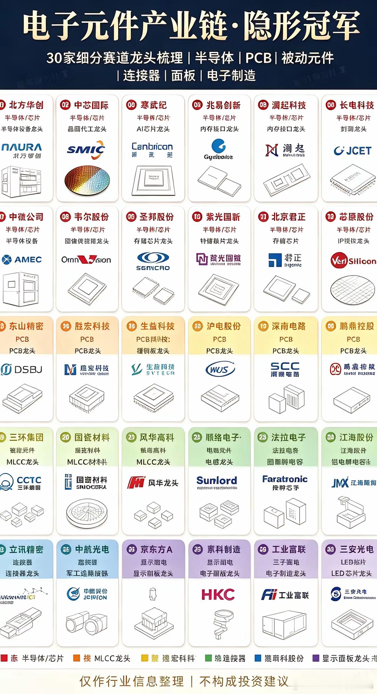 电子元件产业链·隐形冠军
​🔴半导体/芯片
​1. 北方华创：半导体设备龙头
​2. 中芯国际：晶圆代工龙头
​3. 寒武纪：AI芯片龙头
​4. 兆易创新：存储芯片龙头
​5. 澜起科技：内存接口龙头
​6. 长电科技：封测龙头
​7. 中微公司：半导体设备
​8. 韦尔股份：图像传感器龙头
​9. 圣邦股份：模拟 ​