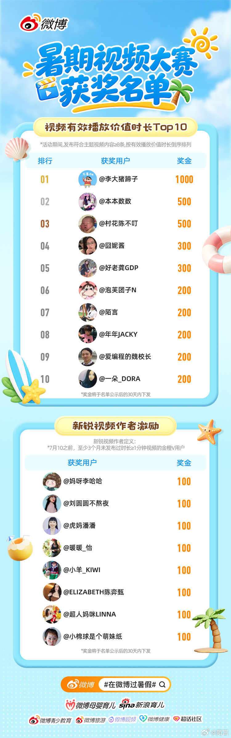 的暑期视频大赛获奖名单公布了耶，进入top10名单～开心。[耶][耶]

#王祖贤隐退22年后首个访谈# 传闻传了二十年，故事全是外人脑补。
王祖贤 22 年后首谈息影，不纠缠过往，坦然接纳缘来缘去，这才是最通透的状态。 ​
