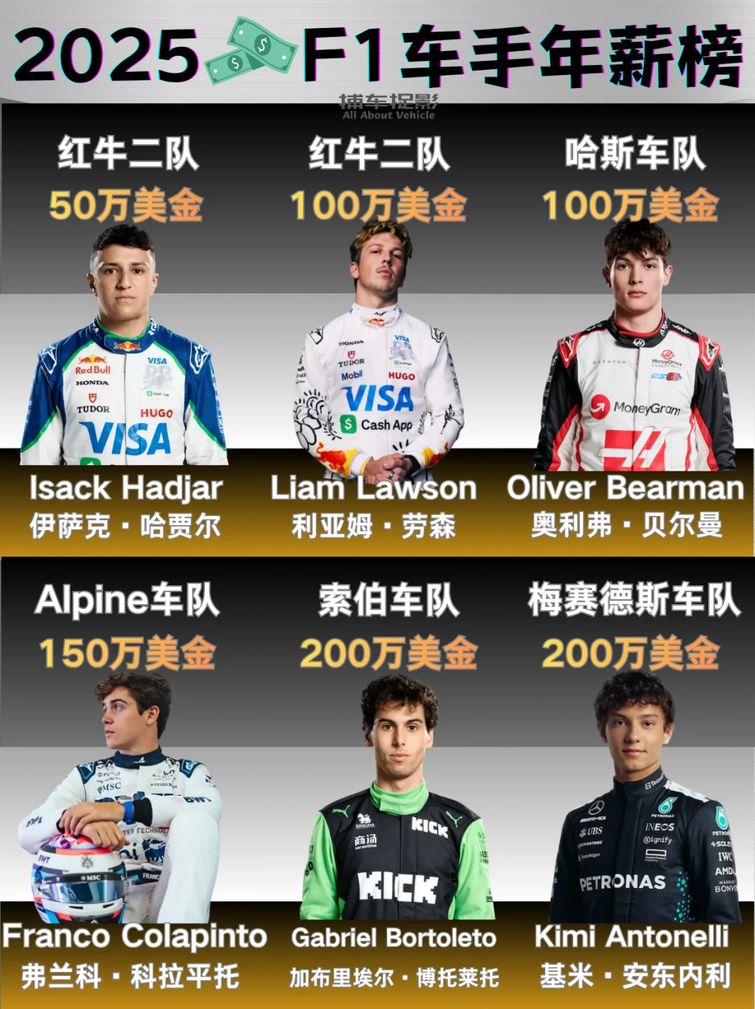 🏎️2025 F1车手年薪盘点