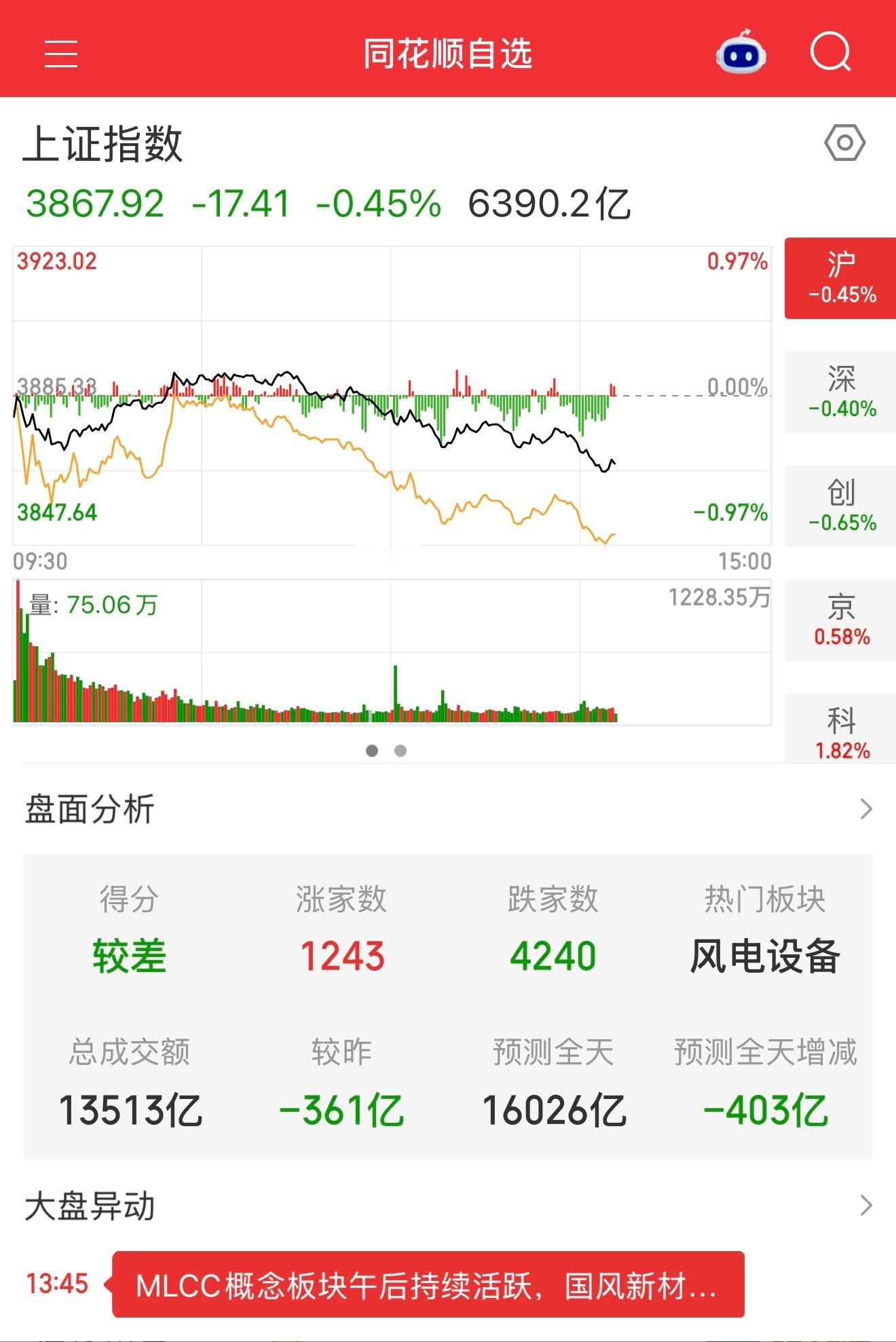 早上红彤彤，下午绿油油，A股这变脸速度，川剧演员看了都得拜师。

截至下午2点，上证跌0.45%，3867点。早上那点红，全当是给股民发的“限时体验卡”，还没捂热就收回去了。

打开行情一看，核心就三个字：没量了。

两市成交13266亿，又缩了424亿，近60日平均直接少了三成多。主力跑了92亿，4269家下 ​