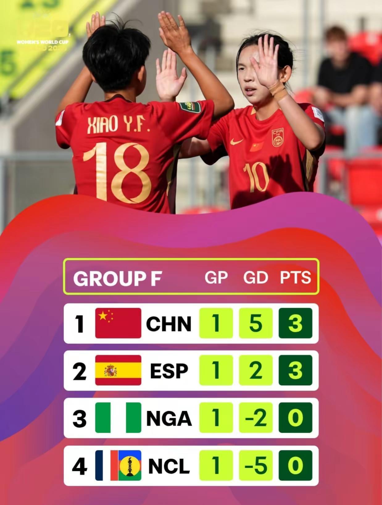 中国U20女足首轮过后暂居小组第一⚽。首轮全部战罢，F组最新积分榜出炉。中国队5‑0大胜，手握3分，凭借净胜球优势暂居F组第一位。西班牙同样取胜拿到3分，尼日利亚、新喀里多尼亚暂积0分。 下一轮，中国队将直面尼日利亚，继续为出线全力拼搏！ U20女足世界杯