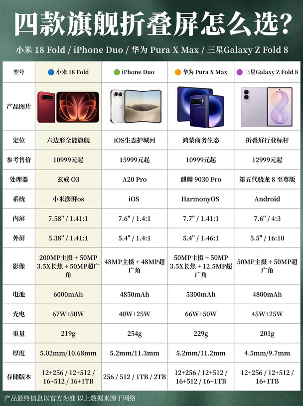 万元折叠屏怎么选？四款旗舰横评