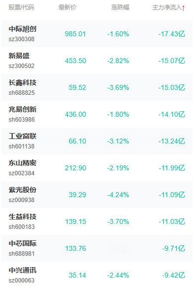 8月18日早盘主力净流出前十个股：

1、中际旭创
2、新易盛
3、长鑫科技
4、兆易创新
5、工业富联
6、东山精密
7、紫光股份
8、生益科技
9、中芯国际
10、中兴通讯

声明：所有资讯内容不构成投资建议，股市有风险，投资需谨慎。#a股##牛来票房# ​