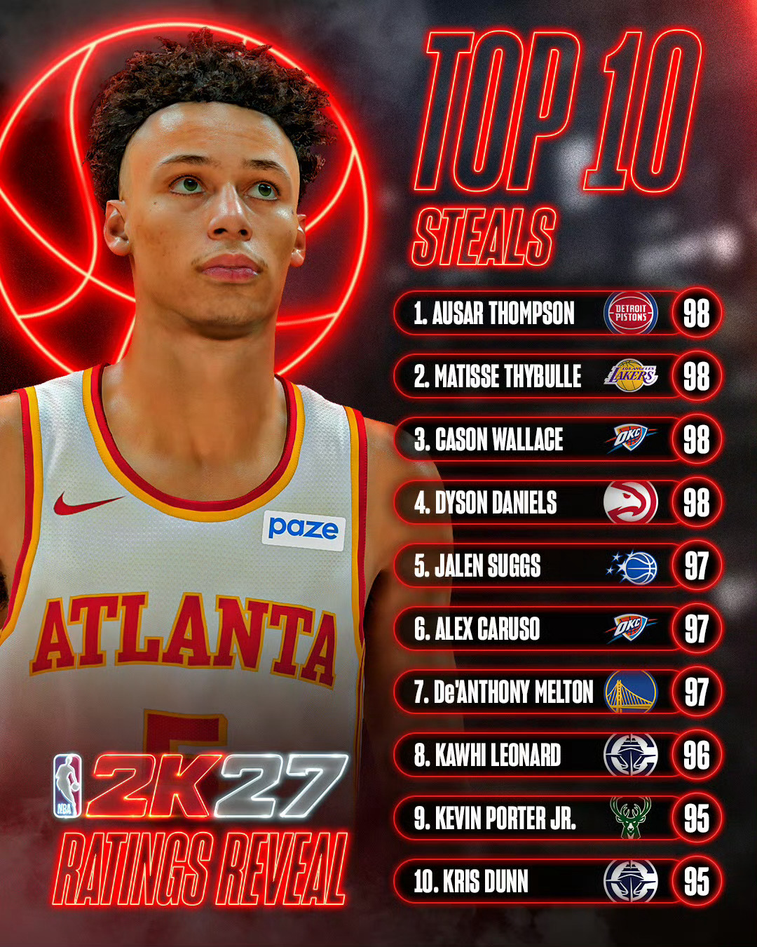 NBA2K27 公布抢断能力TOP10榜单：奥萨尔、塞布尔、卡森、丹尼...