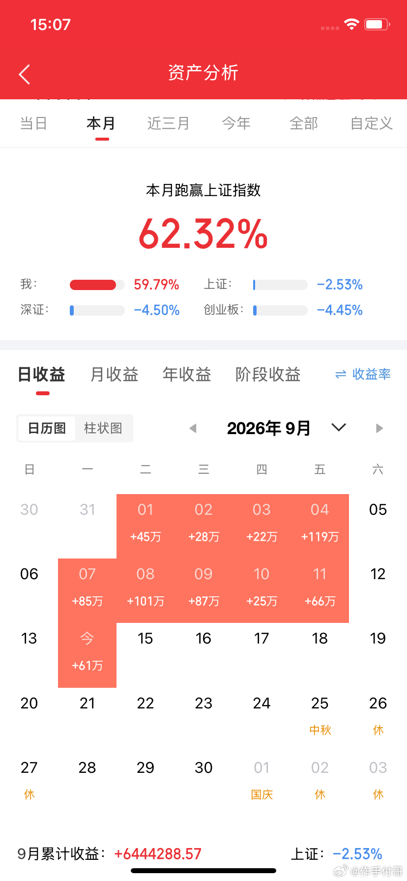 今天（9月15日）上涨概率最大前三板块
1、贵金属（黄金）
催化
美国8月CPI高于预期，美联储9月加息预期大幅抬升，中东地缘冲突持续，避险需求存在支撑 。
美债收益率高位震荡，金价在通胀与避险之间博弈，若美元走弱，黄金容易反弹。
风险：美债收益率再度冲高，会压制金价短期表现。
2、高股息防御（ ​