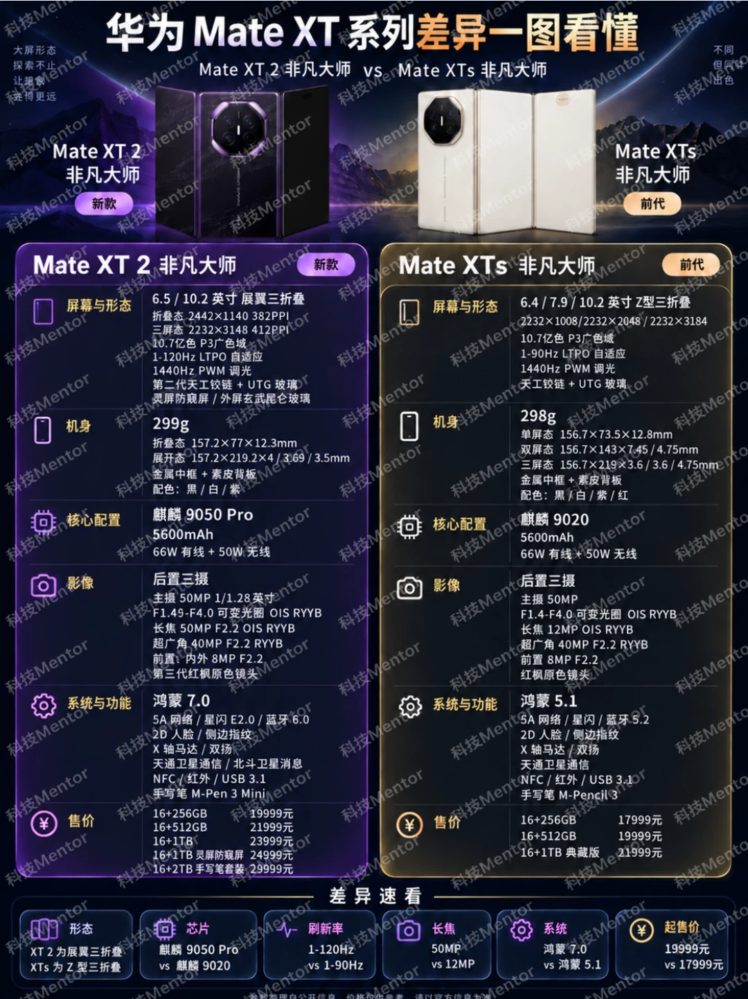 华为两款三折叠，到底差在哪？一图看懂