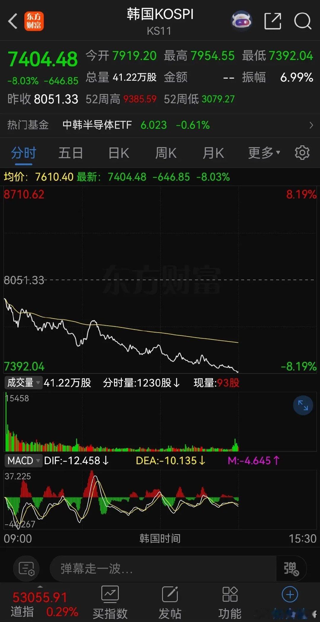 棒子动不动就熔断，今天看来要跌停了，海外链科技被他严重影响，还是炒国产...